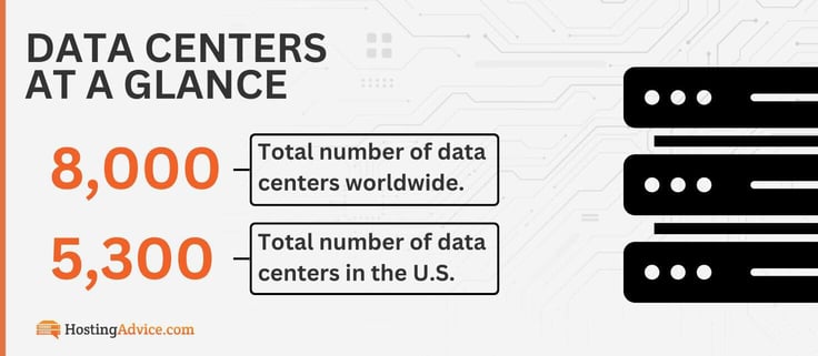 There are 8,000 data centers worldwide and 5,300 of them are located in the U.S.