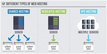 Diagram of web hosting types