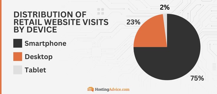 A pie chart showing the distribution of retail website visits by device. 75% on mobile, 23% on desktop, and 2% on tablets.