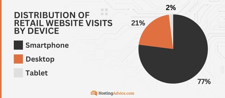 A pie chart showing the distribution of retail website visits by device. 77% on mobile, 21% on desktop, and 2% on tablets. A pie chart showing the distribution of retail website visits by device. 77% on mobile, 21% on desktop, and 2% on tablets.