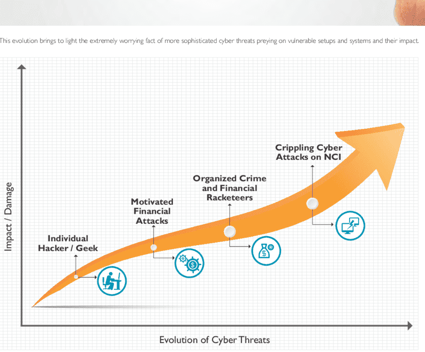 A timeline showing the evolution of cyberattacks. A timeline showing the evolution of cyberattacks.