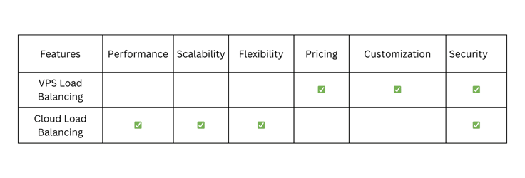 Cloud vs VPS load balancing features Cloud vs VPS load balancing features