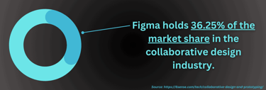 An infographic displaying a pie chart, showing Figma holds nearly 37% of the market share in the collaborative design industry.