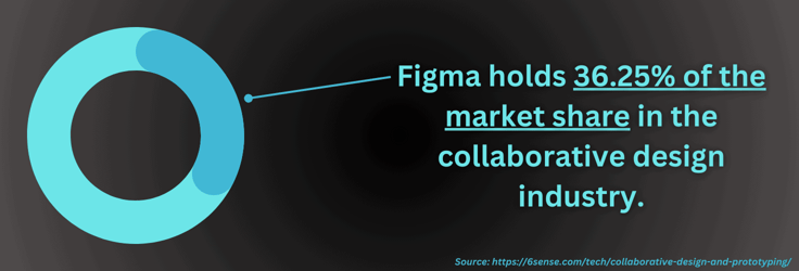 An infographic displaying a pie chart, showing Figma holds nearly 37% of the market share in the collaborative design industry. An infographic displaying a pie chart, showing Figma holds nearly 37% of the market share in the collaborative design industry.