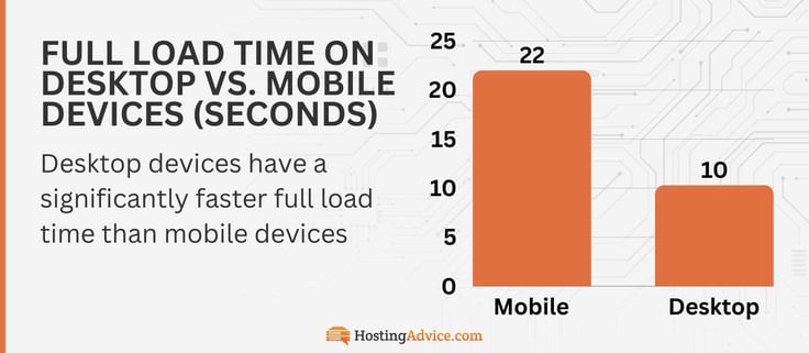 The average desktop full load time is 10.3 seconds, whereas the average mobile device full load time is 22 seconds.
