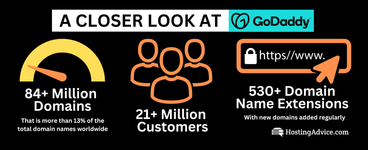 GoDaddy stats