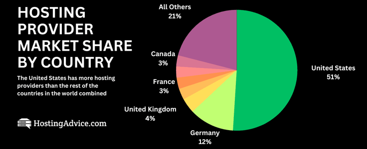 Hosting Provider Market Share graphic Hosting Provider Market Share graphic