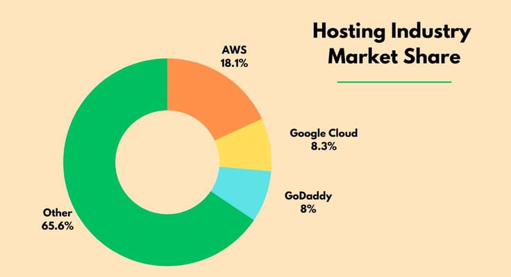 A donut chart of hosting industry market share A donut chart of hosting industry market share