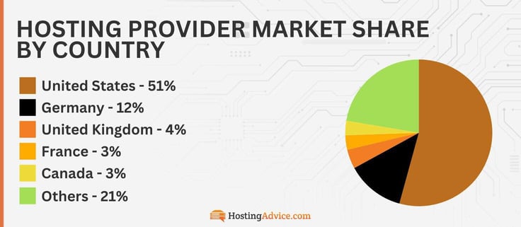 A pie chart of the hosting provider market share by country: US (51%), Germany (12%), UK (4%), Canada (3%), France (3%), others (21%).