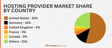 A pie chart of the hosting provider market share by country: US (51%), Germany (12%), UK (4%), Canada (3%), France (3%), others (21%). A pie chart of the hosting provider market share by country: US (51%), Germany (12%), UK (4%), Canada (3%), France (3%), others (21%).