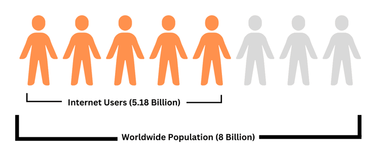 Worldwide internet users Worldwide internet users