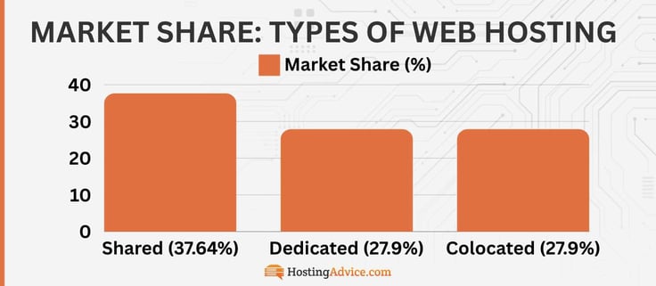 Bar chart of the market share of the three biggest types of web hosting
