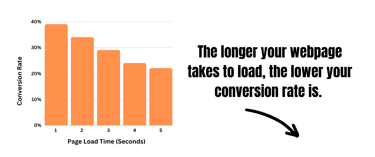 Conversion Rate by Page Speed