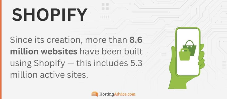 Sites built with Shopify infographic