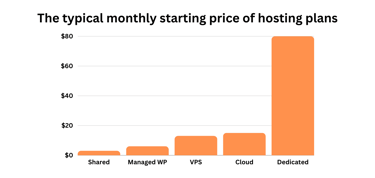 Bar chart showing starting price of hosting plans