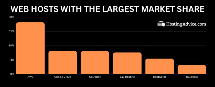 Web Host Market Share graphic Web Host Market Share graphic