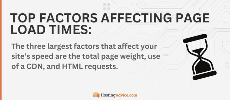 The three largest factors that affect your siteâs speed are the total page weight, use of a CDN, and HTML requests.