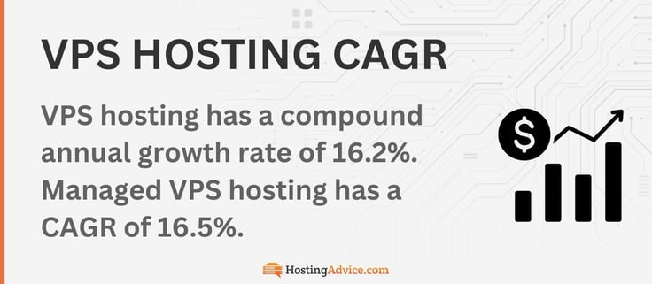 VPS hosting has a compound annual growth rate of 16.2%. Managed VPS hosting has a CAGR of 16.5%.