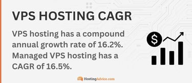VPS hosting has a compound annual growth rate of 16.2%. Managed VPS hosting has a CAGR of 16.5%. VPS hosting has a compound annual growth rate of 16.2%. Managed VPS hosting has a CAGR of 16.5%.