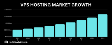 VPS Hosting Market Growth graphic