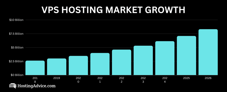 VPS Hosting Market Growth graphic VPS Hosting Market Growth graphic