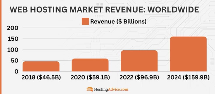 Bar Chart of Web Hosting Market Revenue: Worldwide