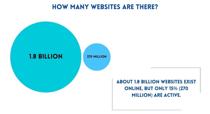 A circle chart of website stats A circle chart of website stats