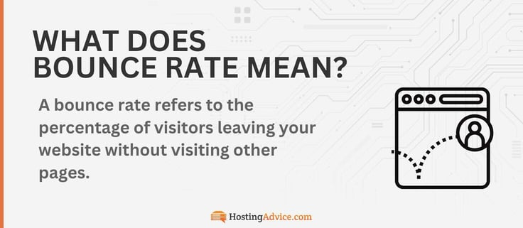 A bounce rate refers to the percentage of visitors leaving your website without visiting other pages.