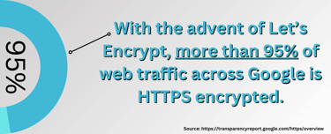 An infographic showing more than 95% of web traffic across Google is HTTPS encrypted.
