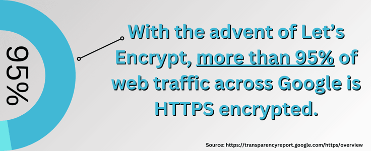 An infographic showing more than 95% of web traffic across Google is HTTPS encrypted. An infographic showing more than 95% of web traffic across Google is HTTPS encrypted.