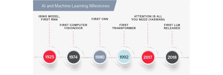 Screenshot of an AI and ML milestone timeline Screenshot of an AI and ML milestone timeline
