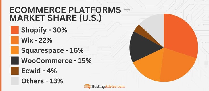 Shopify holds the largest eCommerce platform market share at 30%, followed by Wix (22%), Squarespace (16%), WooCommerce (15%), and Ecwid (4%).