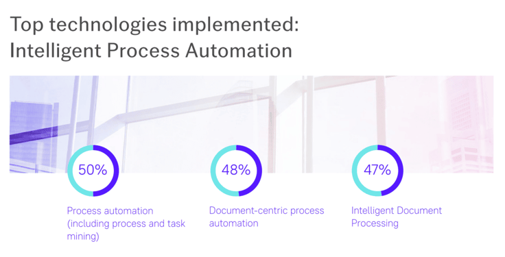 Screenshot of a few statistics displaying how financial services use process automation Screenshot of a few statistics displaying how financial services use process automation