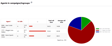 A screenshot of agents' progress in specific campaigns or groups within the Enhanced Reporting Module. A screenshot of agents' progress in specific campaigns or groups within the Enhanced Reporting Module.