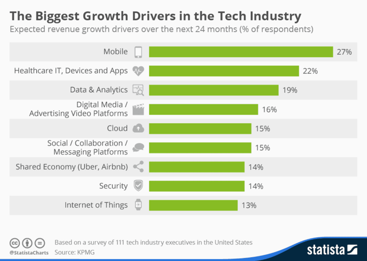 A graph displaying the biggest growth drivers in the tech industry. A graph displaying the biggest growth drivers in the tech industry.