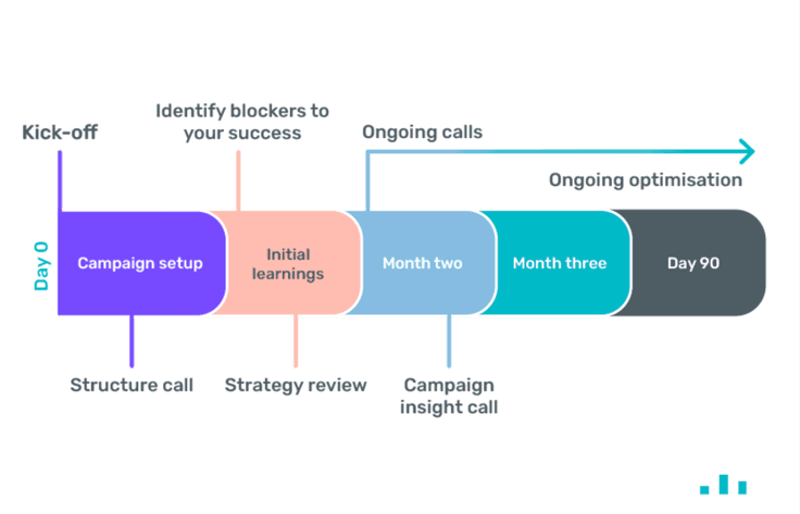 An infographic showing how Bidnamic works with you during the first 90 days.