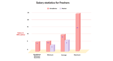 A graph displaying how much AlmaBetter alums earn compared to the market average.