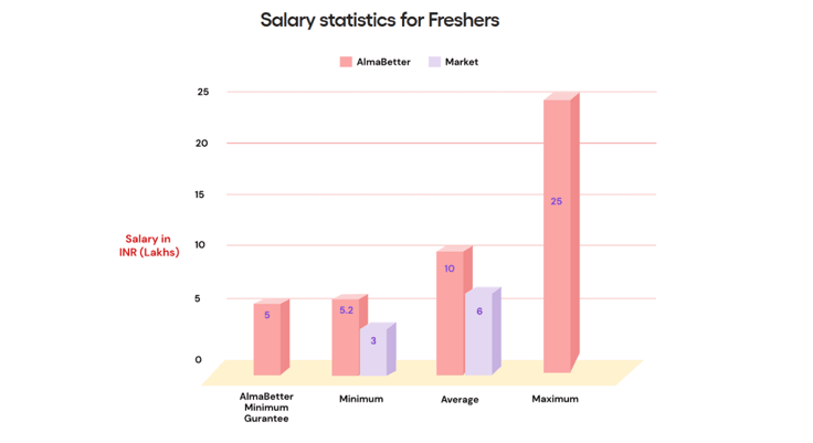 A graph displaying how much AlmaBetter alums earn compared to the market average. A graph displaying how much AlmaBetter alums earn compared to the market average.