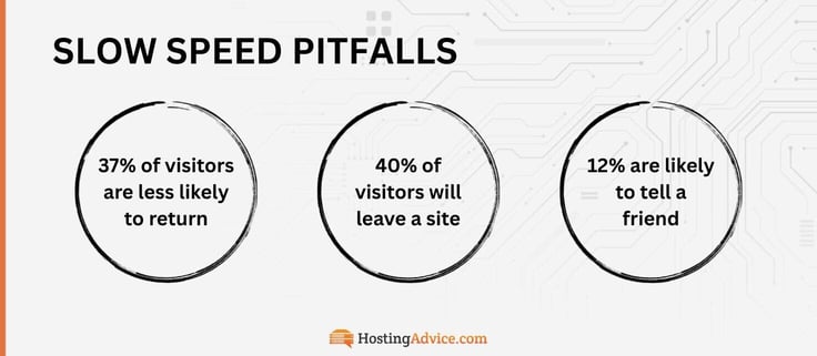 a graphic showing downfalls of slow site speeds a graphic showing downfalls of slow site speeds