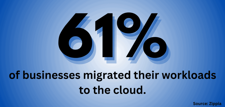 61% of businesses migrated their workloads to the cloud. 61% of businesses migrated their workloads to the cloud.