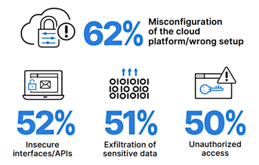 What do you see as the biggest security threat in public clouds? 