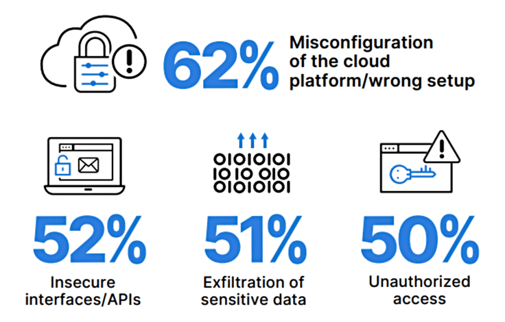 What do you see as the biggest security threat in public clouds? What do you see as the biggest security threat in public clouds?