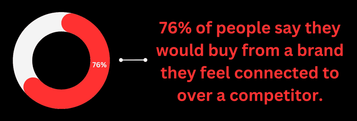 76% of people say they would buy from a brand they feel connected to over a competitor. 76% of people say they would buy from a brand they feel connected to over a competitor.