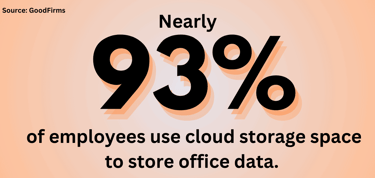93% of employees use cloud storage space to store office data. 