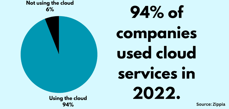 Graphic displaying cloud statistic