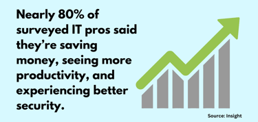As a result of using a cloud approach,  nearly 80% [of surveyed IT pros] said  theyâre saving money, seeing more  productivity and better security.