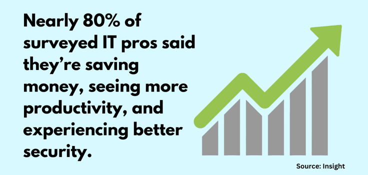 As a result of using a cloud approach, 
nearly 80% [of surveyed IT pros] said 
theyâre saving money, seeing more 
productivity and better security.