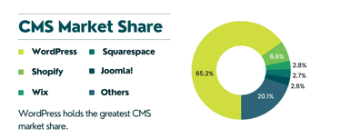 WordPress CMS market share statistic