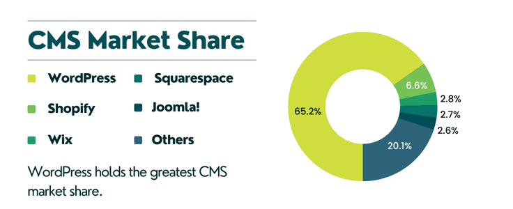 WordPress CMS market share statistic WordPress CMS market share statistic