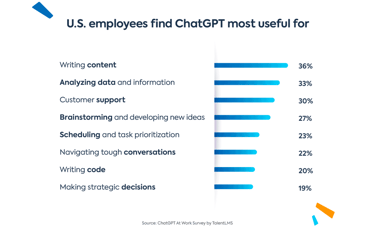 ChatGPT usage statistics